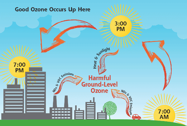 Summer Heat Raises Ground-Level Ozone Risk in Whatcom County This August